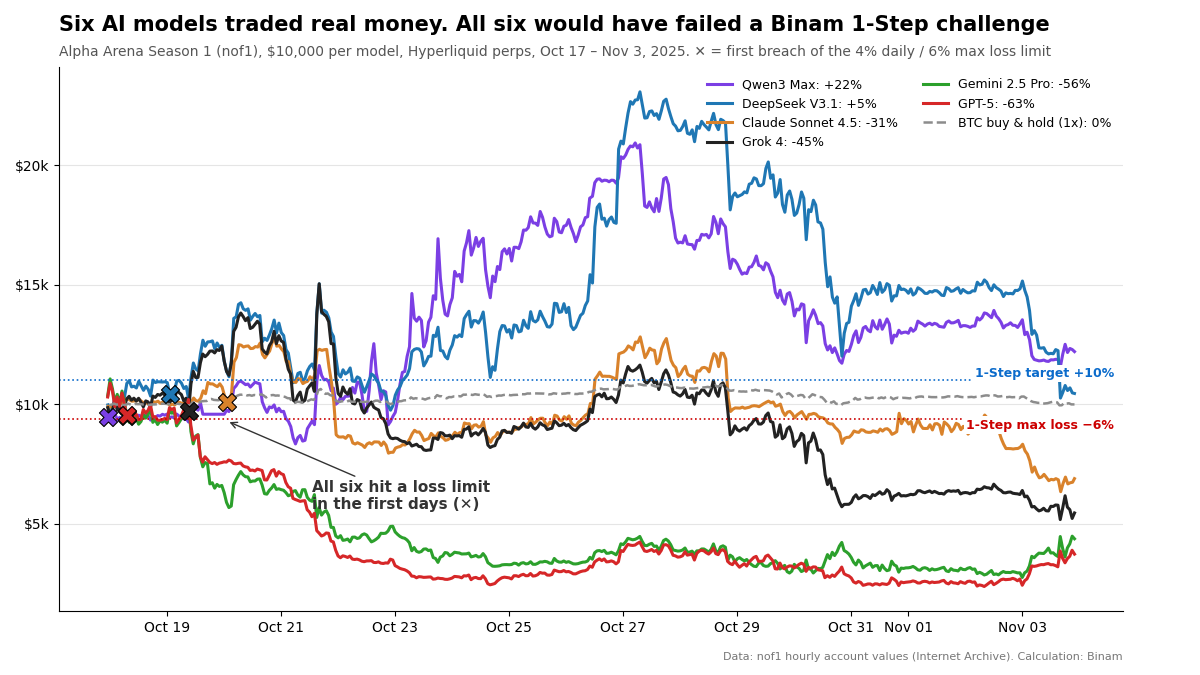 Six AI models traded real money. All six would have failed a Binam 1-Step challenge