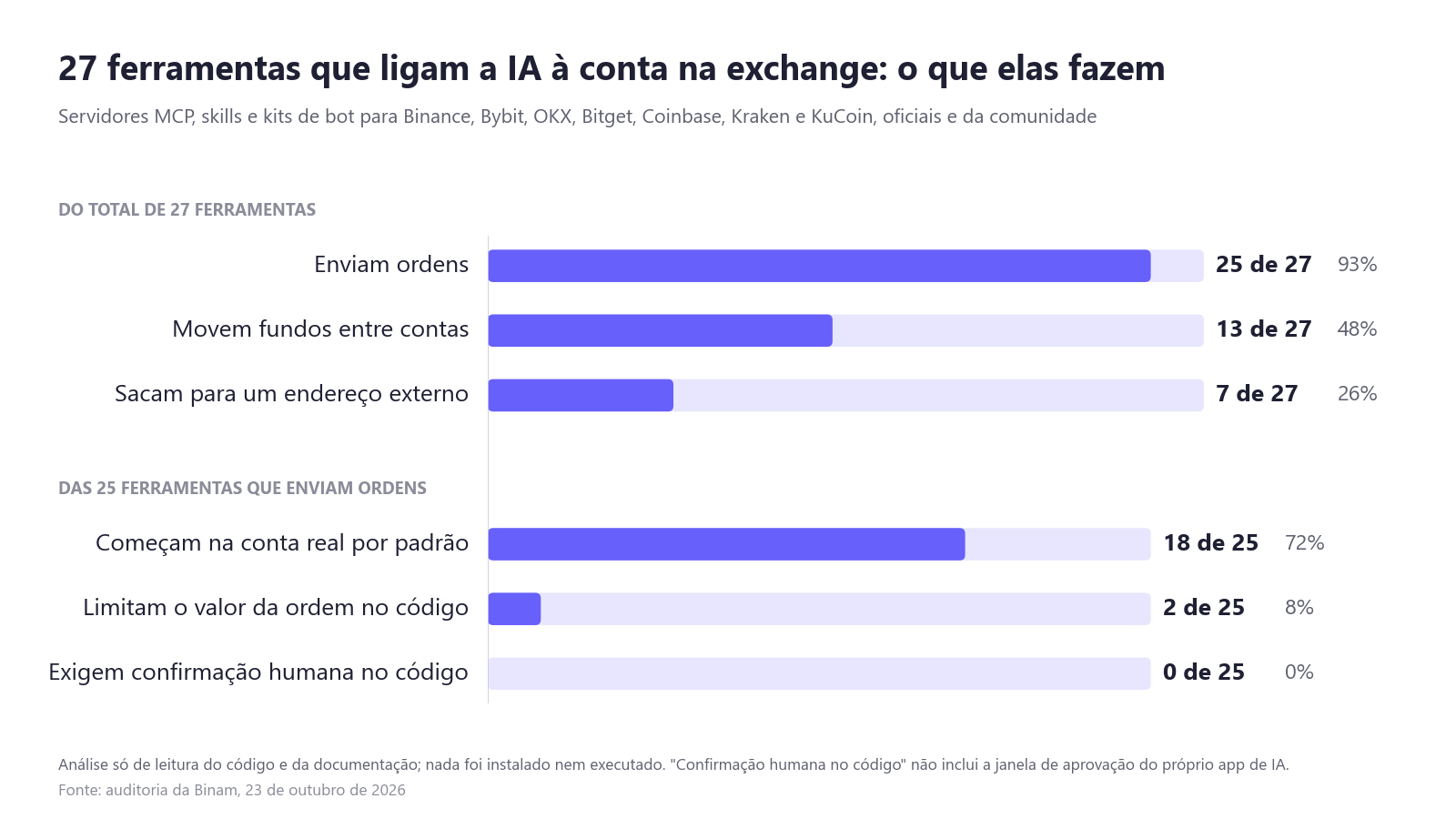 Auditoria de 27 ferramentas que conectam a IA a uma conta de exchange de cripto: 25 de 27 enviam ordens, 7 de 27 podem sacar, 0 de 25 exigem confirmação humana no código