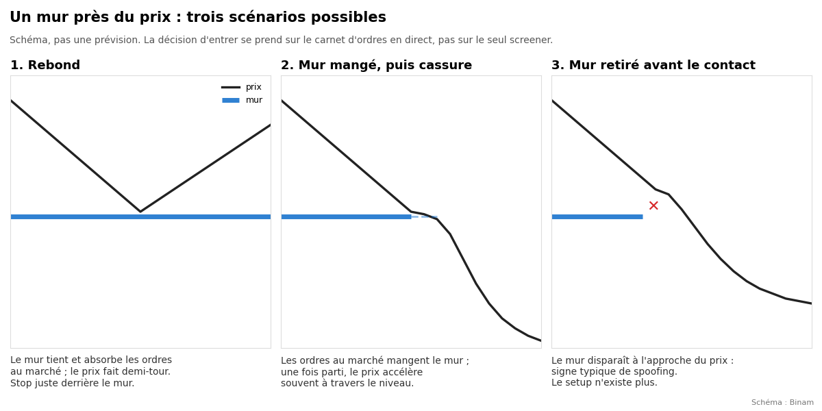 Un mur près du prix : trois scénarios possibles