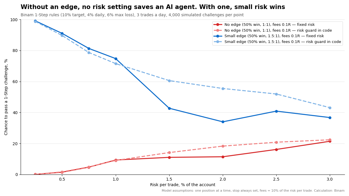 Without an edge, no risk setting saves an AI agent. With one, small risk wins