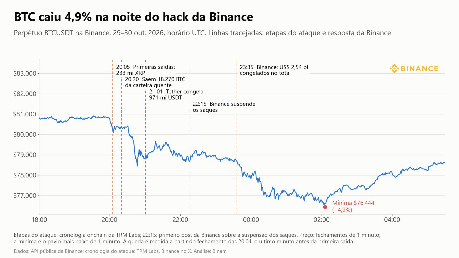 Preço do BTC na Binance com as etapas do ataque