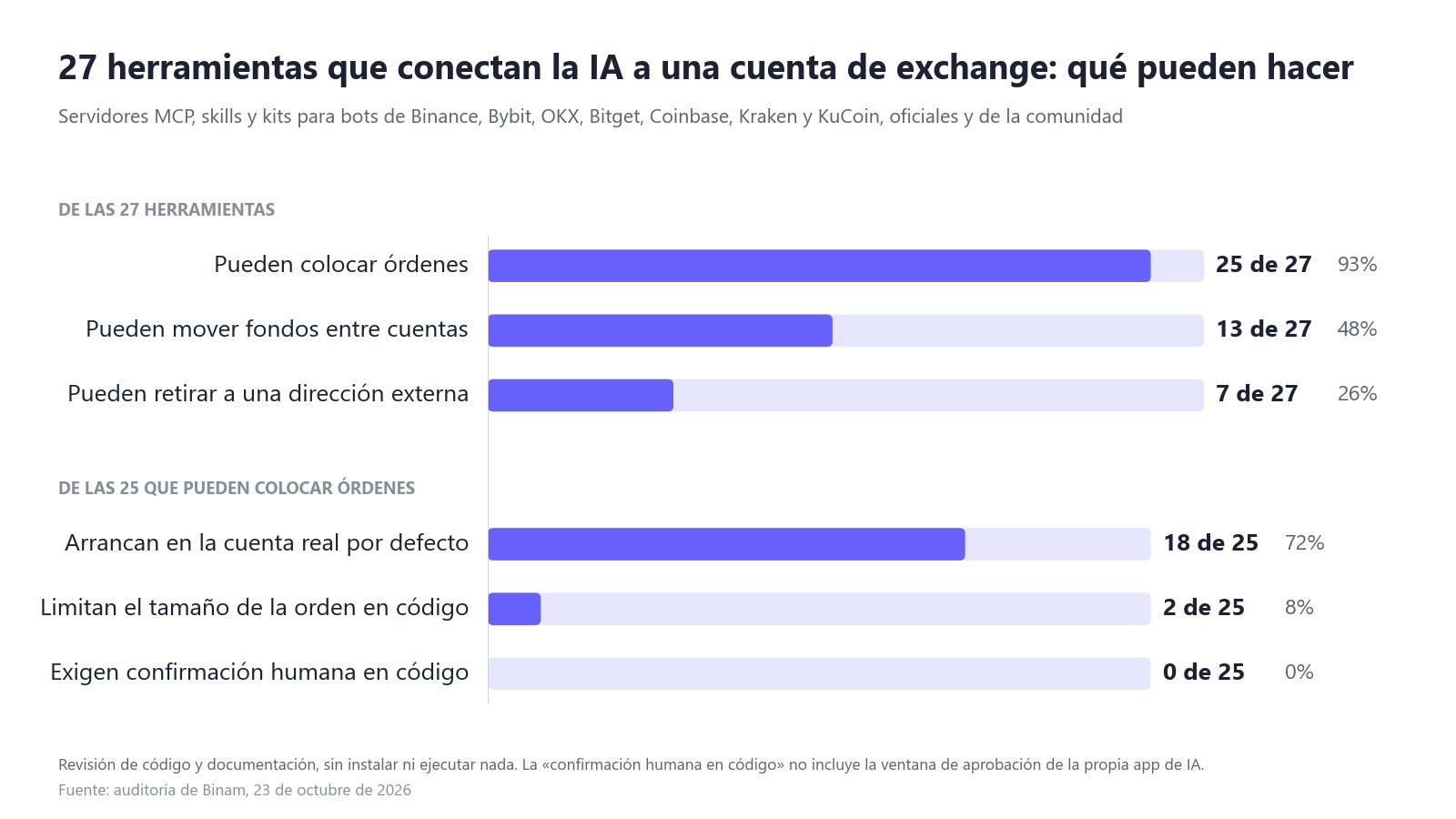 Auditoría de 27 herramientas que conectan una IA a una cuenta de exchange de cripto: 25 de 27 pueden colocar órdenes, 7 de 27 pueden retirar, 0 de 25 exigen confirmación humana en el código