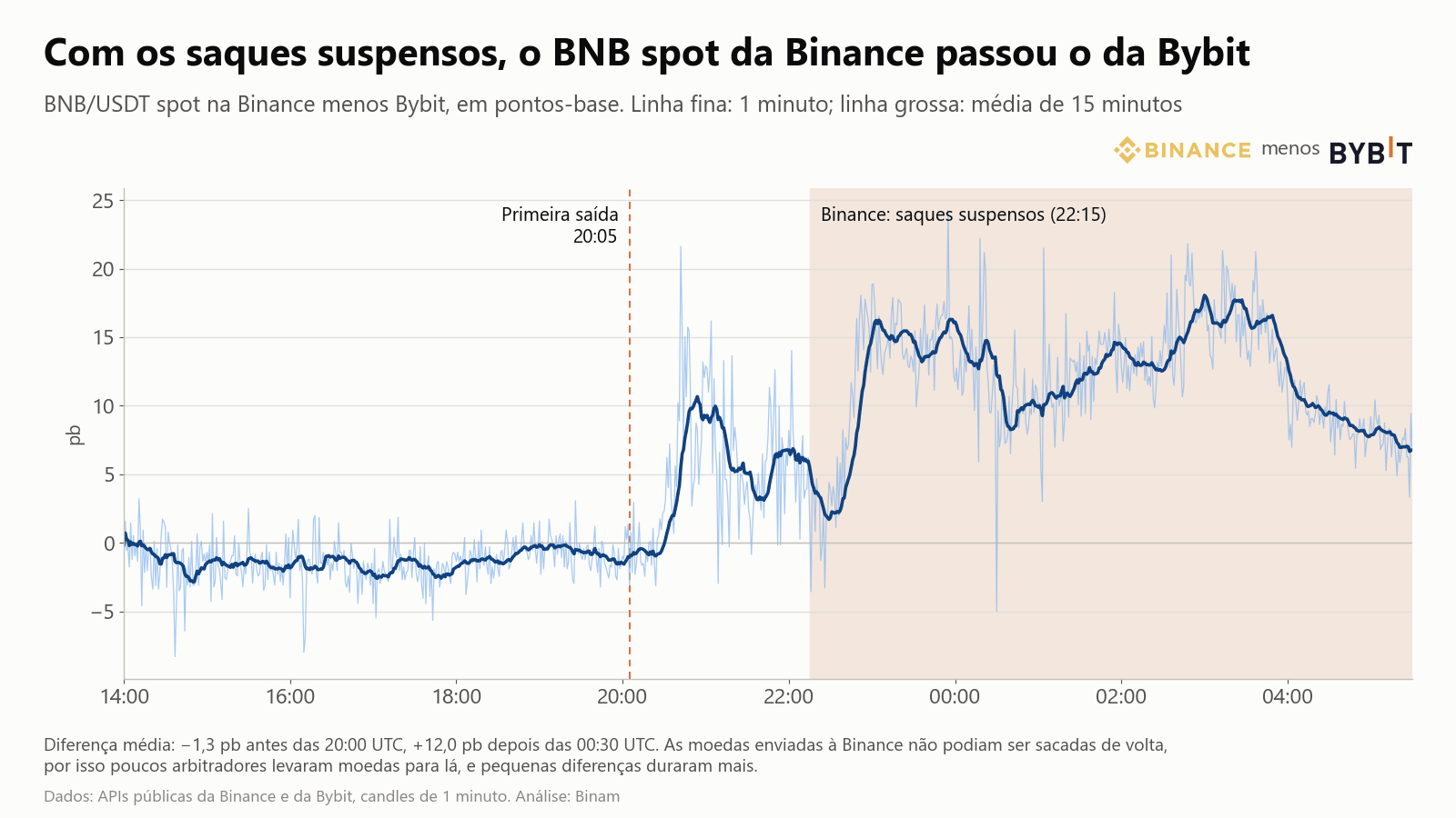 Preço spot do BNB na Binance menos Bybit