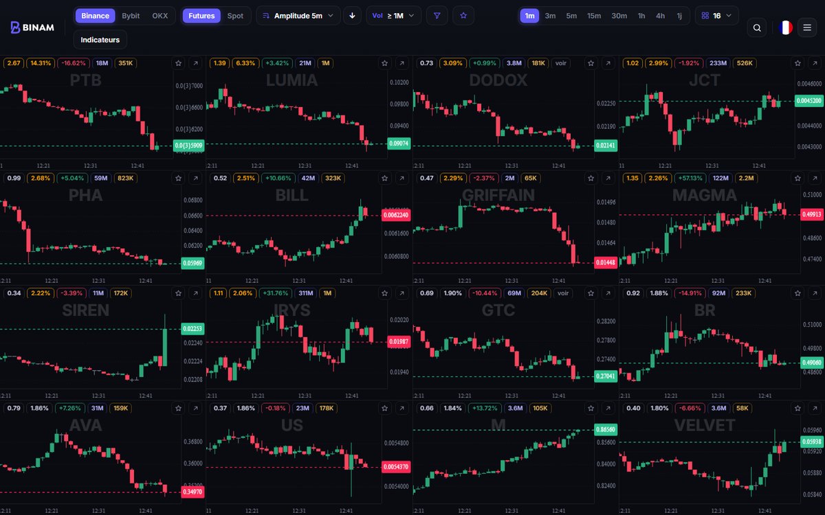 Screener Binam : carte du marché en direct des futures Binance, triée par amplitude sur cinq minutes