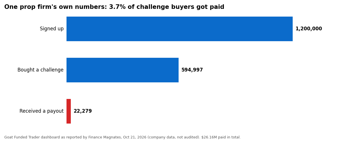 One prop firm's own numbers: 3.7% of challenge buyers got paid