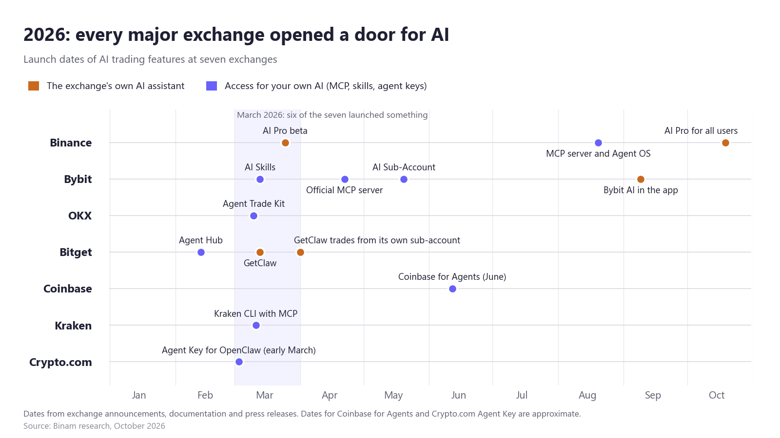 Timeline of 2026 launches that let ChatGPT, Claude and exchange AI trade crypto at Binance, Bybit, OKX, Bitget, Coinbase, Kraken and Crypto.com