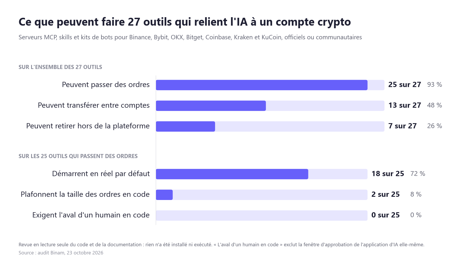 Audit de 27 outils qui relient l'IA à un compte de plateforme crypto : 25 sur 27 peuvent passer des ordres, 7 sur 27 peuvent effectuer un retrait, 0 sur 25 exigent l'aval d'un humain dans le code