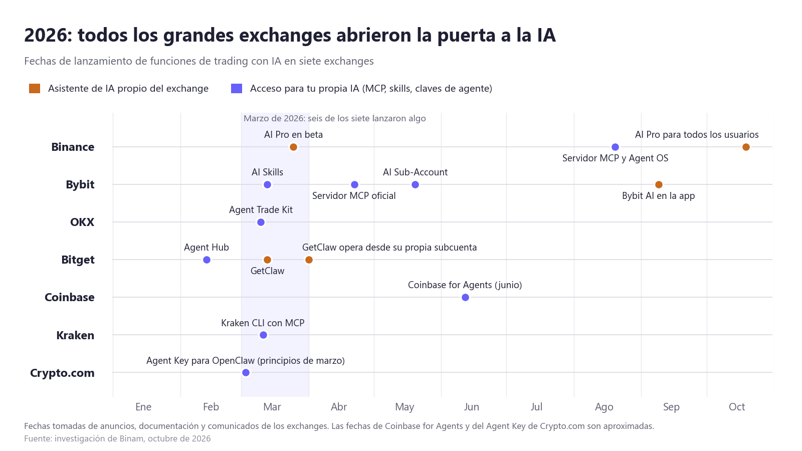 Cronología de los lanzamientos de 2026 que permiten a ChatGPT, Claude y a la IA de los propios exchanges operar cripto en Binance, Bybit, OKX, Bitget, Coinbase, Kraken y Crypto.com