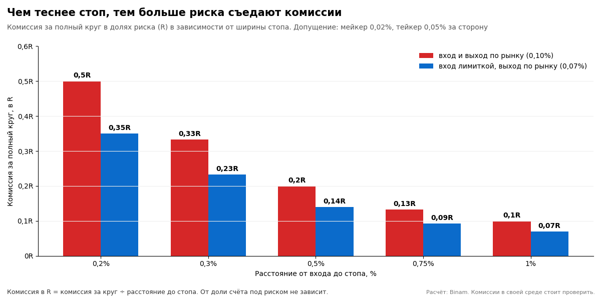 Чем теснее стоп, тем больше риска съедают комиссии