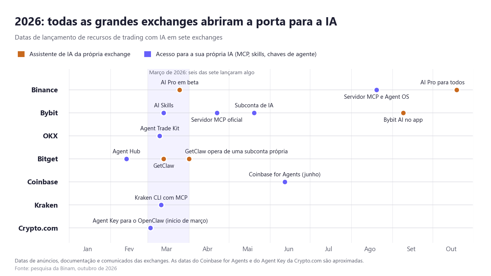 Linha do tempo dos lançamentos de 2026 que permitiram ao ChatGPT, ao Claude e às IAs das próprias exchanges operar cripto na Binance, Bybit, OKX, Bitget, Coinbase, Kraken e Crypto.com