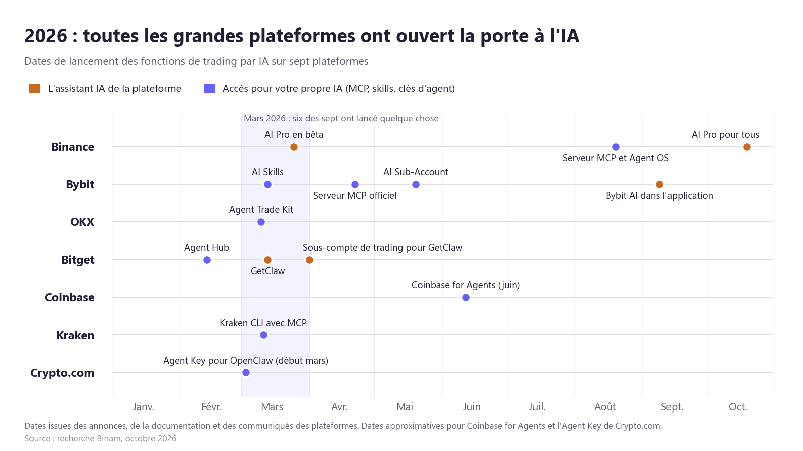 Chronologie des lancements de 2026 qui permettent à ChatGPT, à Claude et à l'IA des plateformes de trader la crypto chez Binance, Bybit, OKX, Bitget, Coinbase, Kraken et Crypto.com