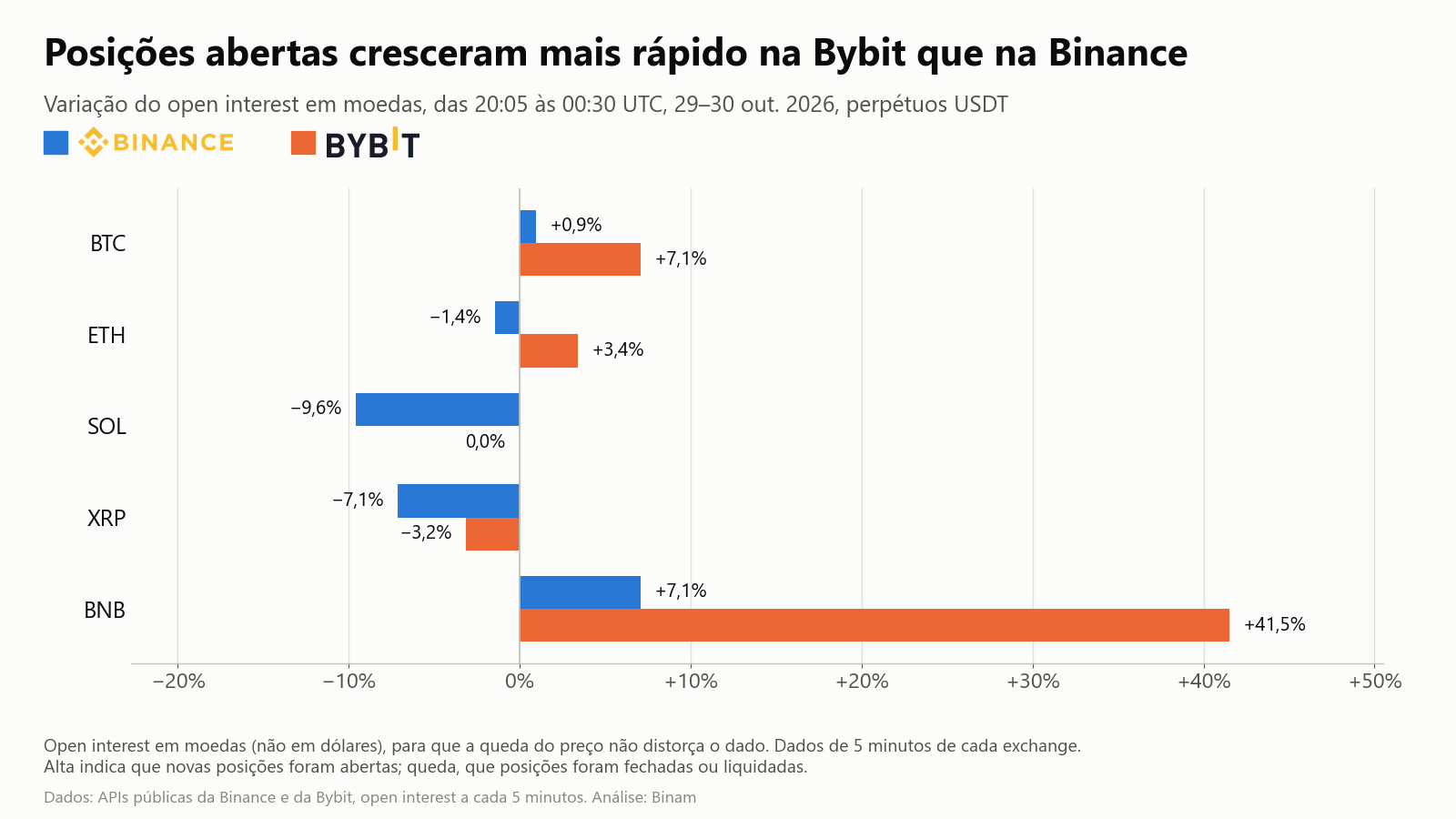 Variação do open interest na Binance e na Bybit