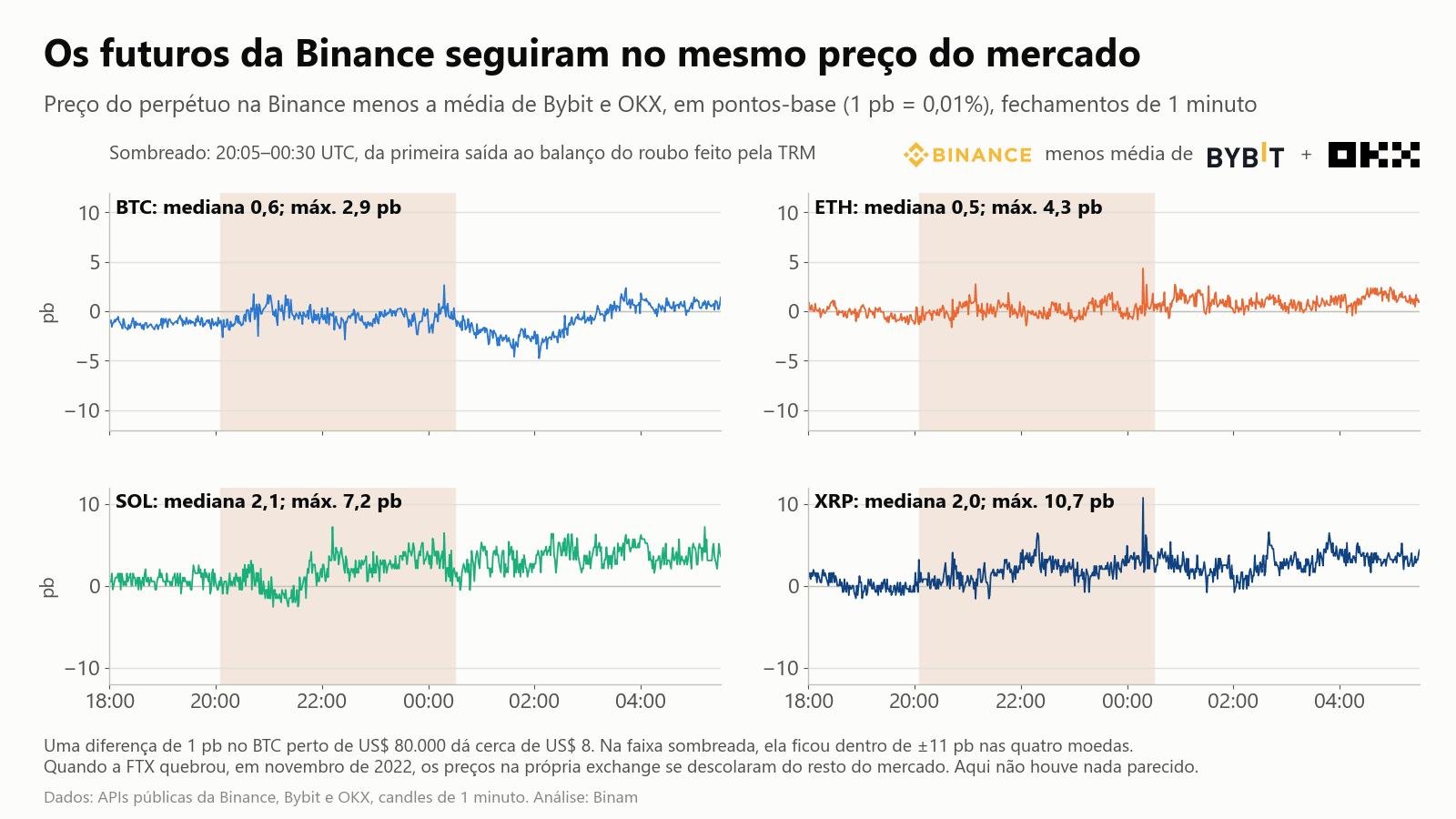 Preço do perpétuo da Binance menos Bybit e OKX