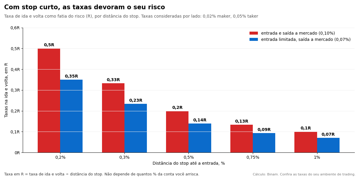 Com stop curto, as taxas devoram o seu risco